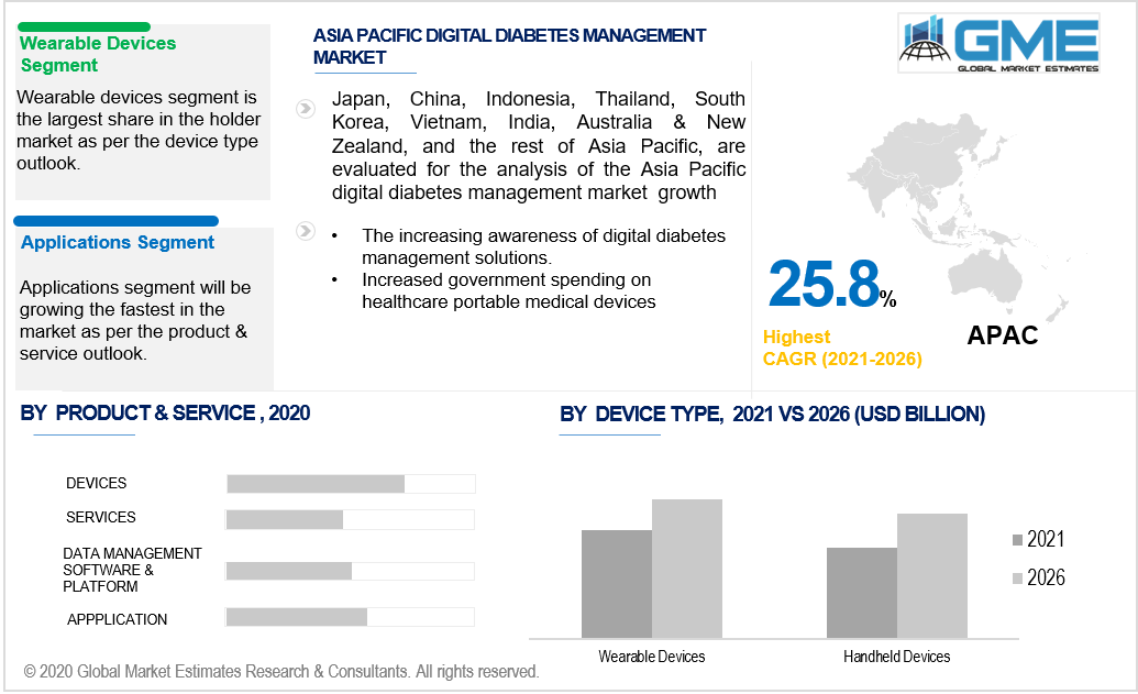 asia pacific digital diabetes management market